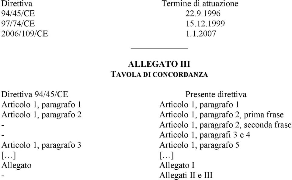 .12.1999 2006/109/CE 1.1.2007 ALLEGATO III TAVOLA DI CONCORDANZA Direttiva 94/45/CE Presente direttiva
