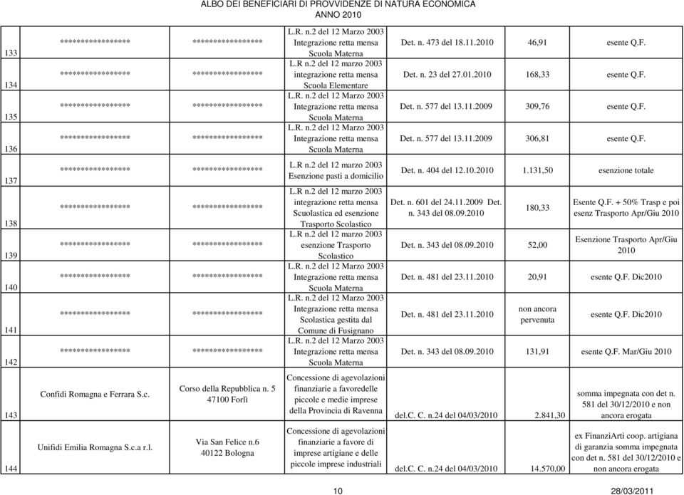 Scolastica gestita dal Comune di Fusignano Scuola Materna Det. n. 404 del 12.10.2010 1.131,50 esenzione totale Det. n. 601 del 24.11.2009 Det. n. 343 del 08.09.2010 180,33 Det. n. 343 del 08.09.2010 52,00 Esente Q.