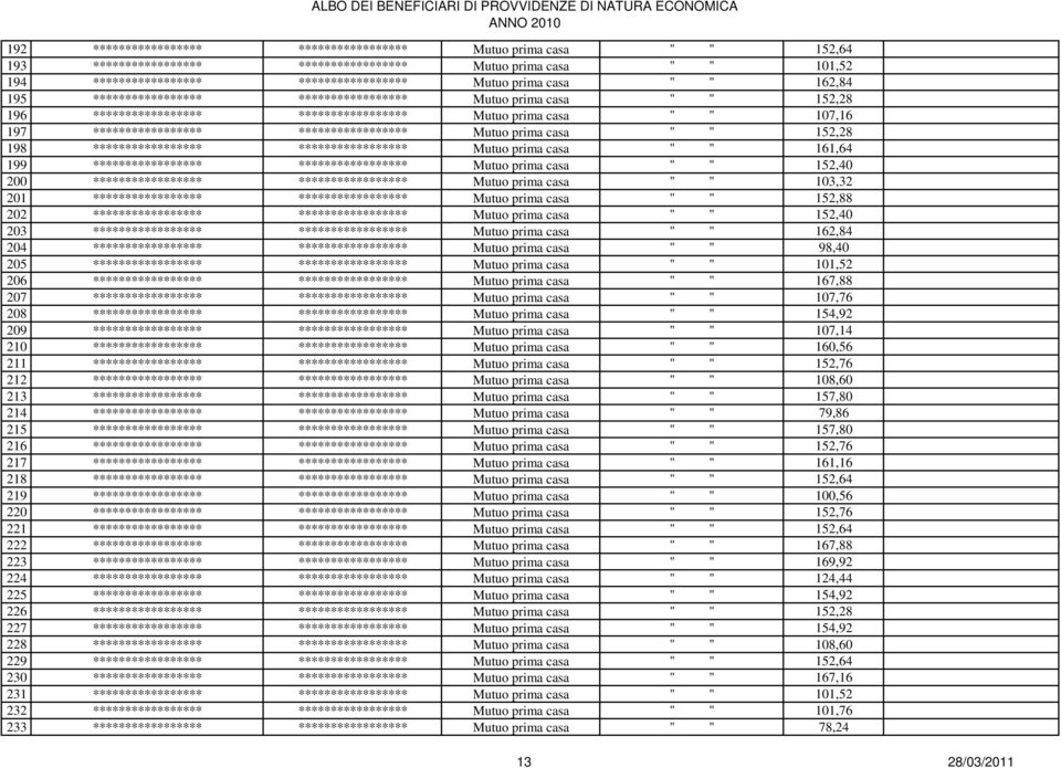 prima casa " " 98,40 205 Mutuo prima casa " " 101,52 206 Mutuo prima casa " " 167,88 207 Mutuo prima casa " " 107,76 208 Mutuo prima casa " " 154,92 209 Mutuo prima casa " " 107,14 210 Mutuo prima