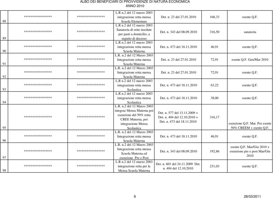 23 del 27.01.2010 168,33 esente Q.F. Det. n. 343 del 08.09.2010 316,50 sanatoria Det. n. 473 del 18.11.2010 46,91 esente Q.F. Det. n. 23 del 27.01.2010 72,91 esente Q.F. Gen/Mar 2010 Det. n. 23 del 27.01.2010 72,91 esente Q.F. Det. n. 473 del 18.11.2010 63,22 esente Q.