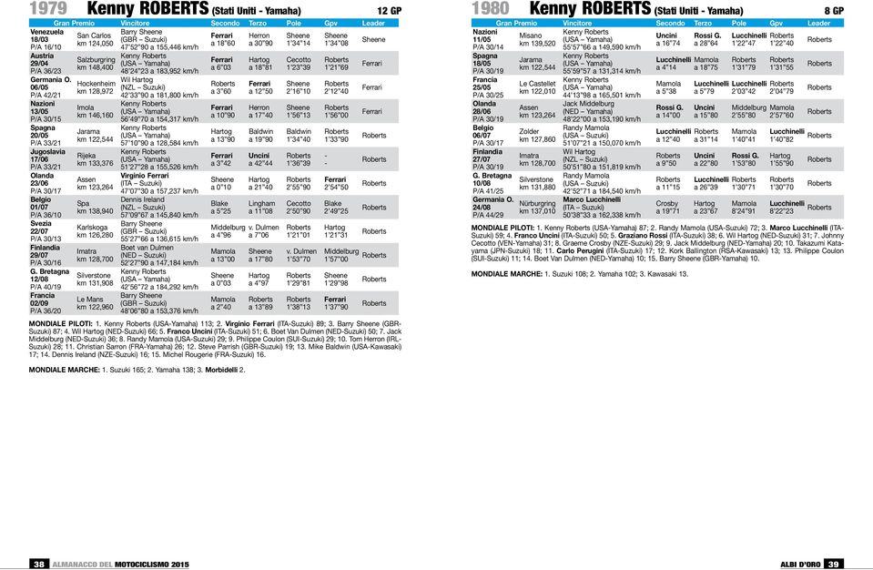 Bretagna 12/08 P/A 40/19 02/09 P/A 36/20 Barry San Carlos Ferrari Herron (GBR Suzuki) km 124,050 a 18 60 a 30 90 1 34 14 1 34 08 47 52 90 a 155,446 km/h Salzburgring km 148,400 Hockenheim km 128,972