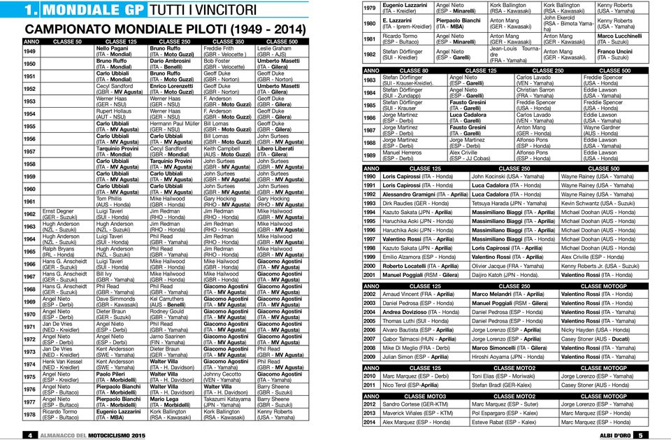 Ruffo Geoff Geoff (ITA Mondial) (ITA Moto Guzzi) (GBR Norton) (GBR Norton) 1952 Cecyl Sandford Enrico Lorenzetti Geoff Umberto Masetti (GBR MV Agusta) (ITA Moto Guzzi) (GBR Norton) (ITA Gilera) 1953