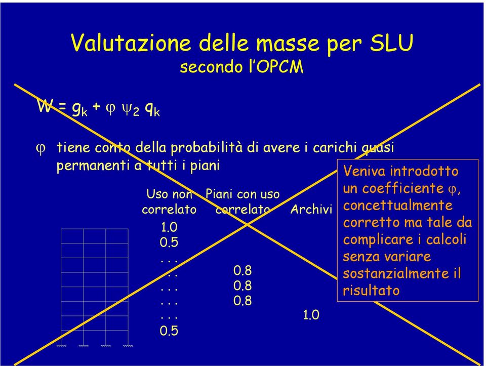 5............... 0.5 Piani con uso correlato 0.8 0.8 0.8 Archivi 1.