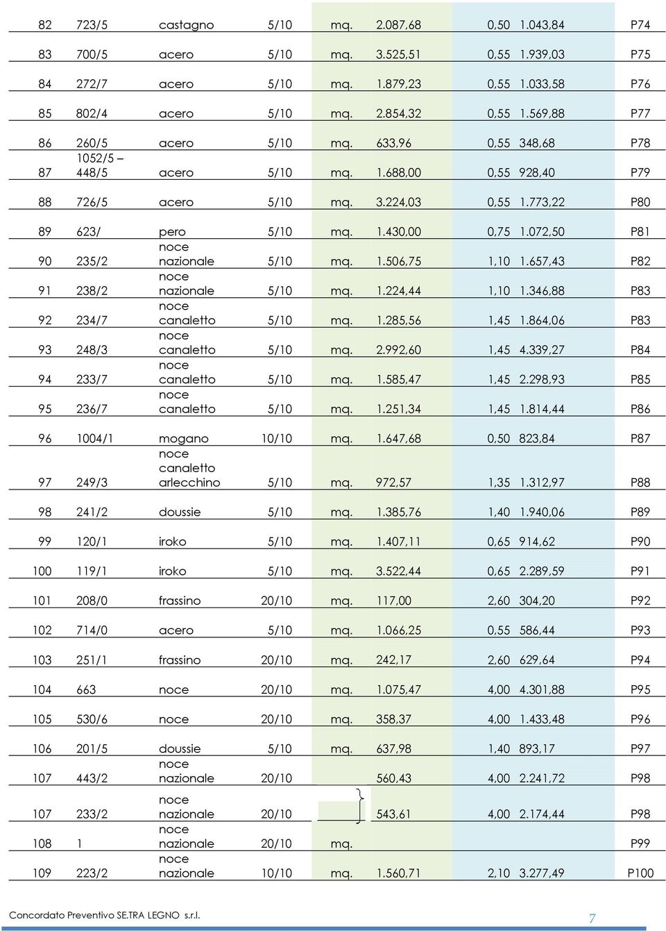 072,50 P81 90 235/2 nazionale 5/10 mq. 1.506,75 1,10 1.657,43 P82 91 238/2 nazionale 5/10 mq. 1.224,44 1,10 1.346,88 P83 92 234/7 canaletto 5/10 mq. 1.285,56 1,45 1.