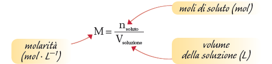 COME esprimere la CONCENTRAZIONE di una soluzione Un modo molto comune in chimica di esprimere le concentrazioni è la molarità, o concentrazione molare.