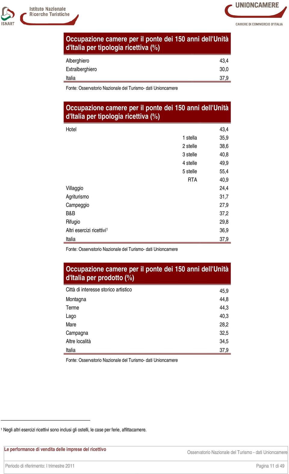 Rifugio 29,8 Altri esercizi ricettivi 1 36,9 Italia 37,9 Occupazione camere per il ponte dei 150 anni dell'unità d'italia per prodotto (%) Città di interesse storico artistico 45,9 Montagna 44,8