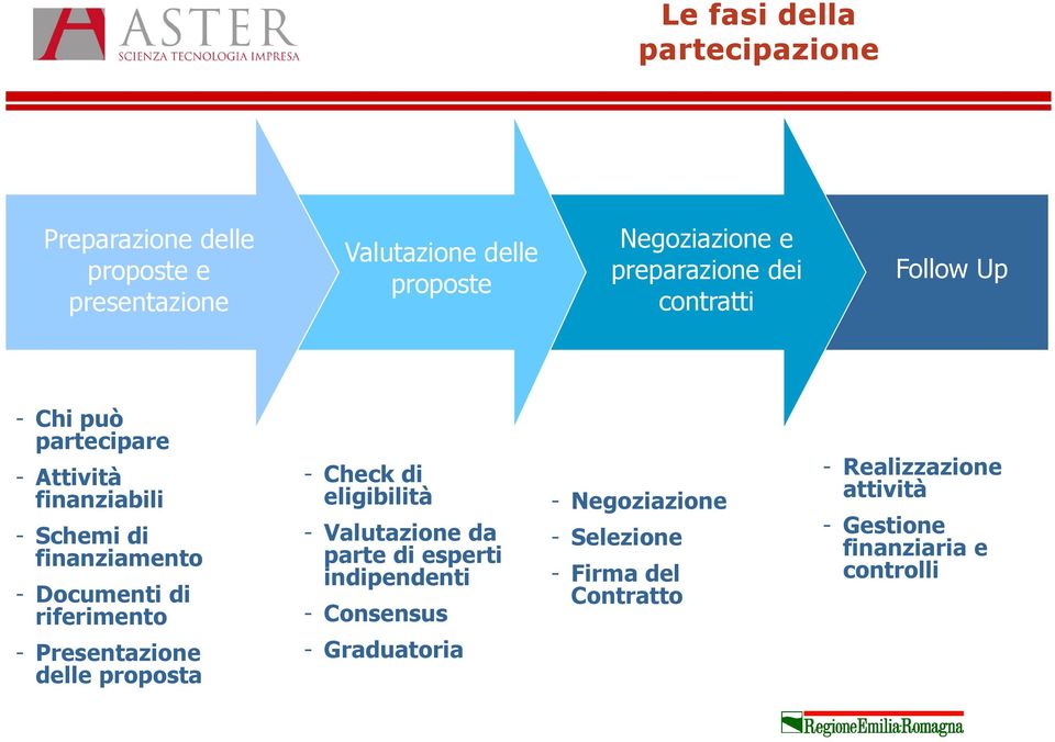 di riferimento - Presentazione delle proposta - Check di eligibilità - Valutazione da parte di esperti indipendenti -