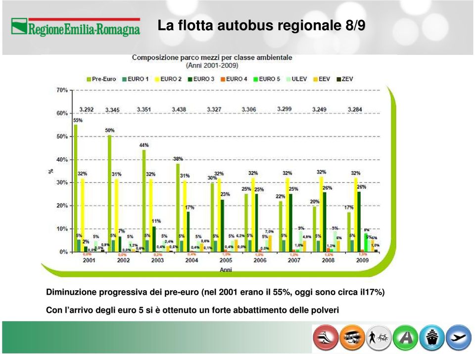 55%, oggi sono circa il17%) Con l arrivo l degli