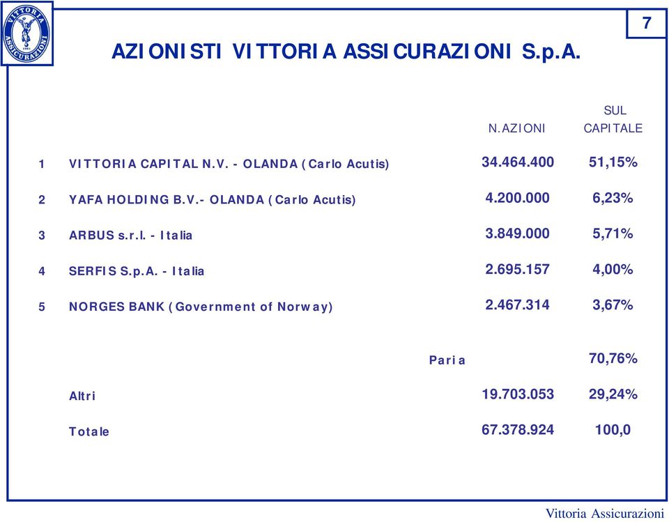 849.000 5,71% 4 SERFIS S.p.A. - Italia 2.695.157 4,00% 5 NORGES BANK (Government of Norway) 2.