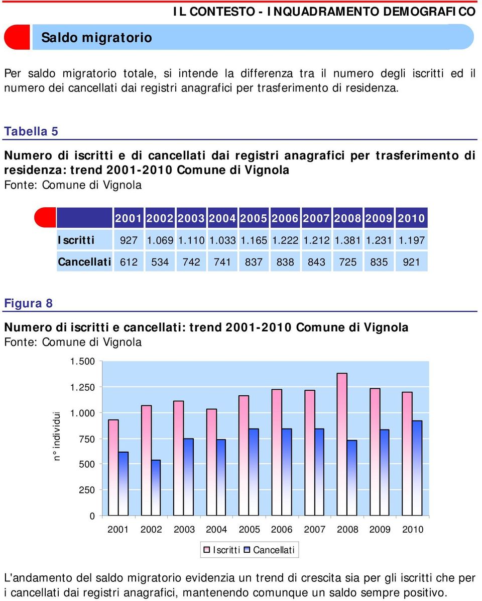 Tabella 5 Numero di iscritti e di cancellati dai registri anagrafici per trasferimento di residenza: trend 21-21 Comune di Vignola Fonte: Comune di Vignola 21 22 23 24 25 26 27 28 29 21 Iscritti 927