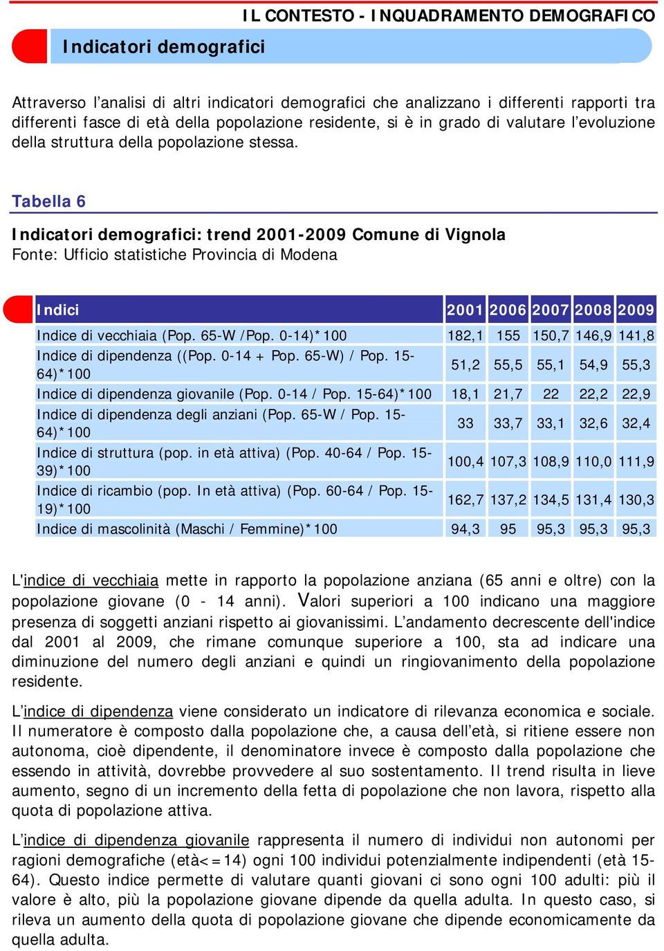 Tabella 6 Indicatori demografici: trend 21-29 Comune di Vignola Fonte: Ufficio statistiche Provincia di Modena Indici 21 26 27 28 29 Indice di vecchiaia (Pop. 65-W /Pop.