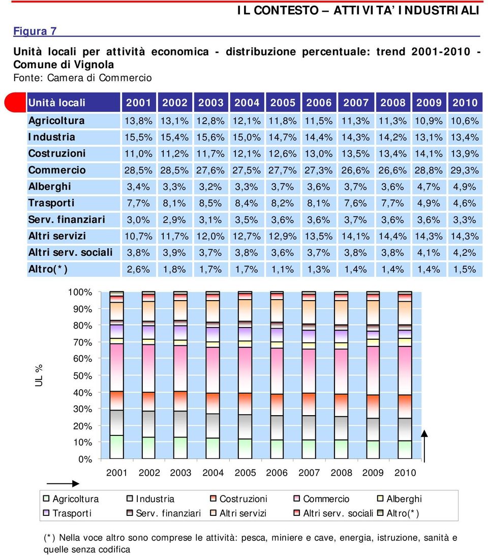 13,4% 14,1% 13,9% Commercio 28,5% 28,5% 27,6% 27,5% 27,7% 27,3% 26,6% 26,6% 28,8% 29,3% Alberghi 3,4% 3,3% 3,2% 3,3% 3,7% 3,6% 3,7% 3,6% 4,7% 4,9% Trasporti 7,7% 8,1% 8,5% 8,4% 8,2% 8,1% 7,6% 7,7%