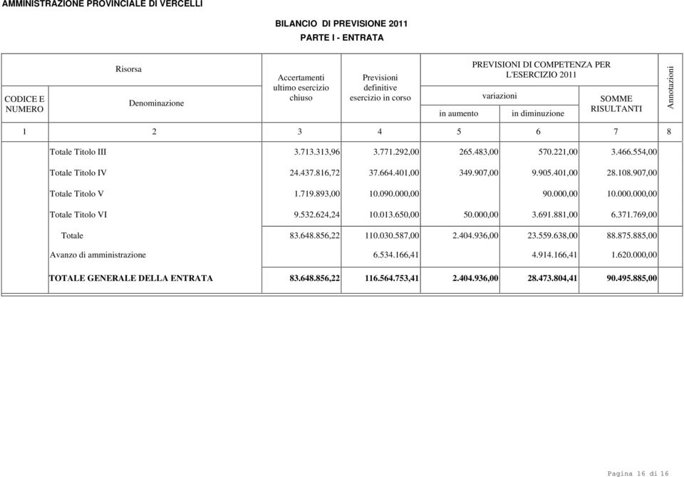 090.00 90.00 0.000.00 Totale Titolo VI 9.532.624,24 0.03.65 50.00 3.69.88,00 6.37.769,00 Totale 83.648.856,22 0.030.587,00 2.404.936,00 23.559.638,00 88.875.