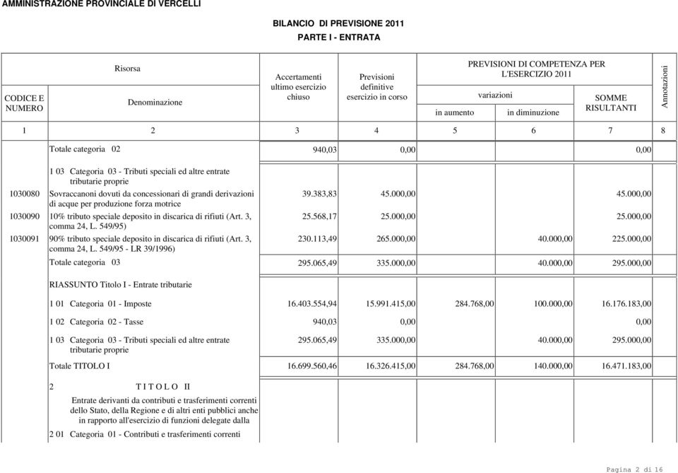 (Art. 3, comma 24, L. 549/95) 03009 90% tributo speciale deposito in discarica di rifiuti (Art. 3, comma 24, L. 549/95 - LR 39/996) 39.383,83 45.00 45.00 25.568,7 25.00 25.00 230.3,49 265.00 40.