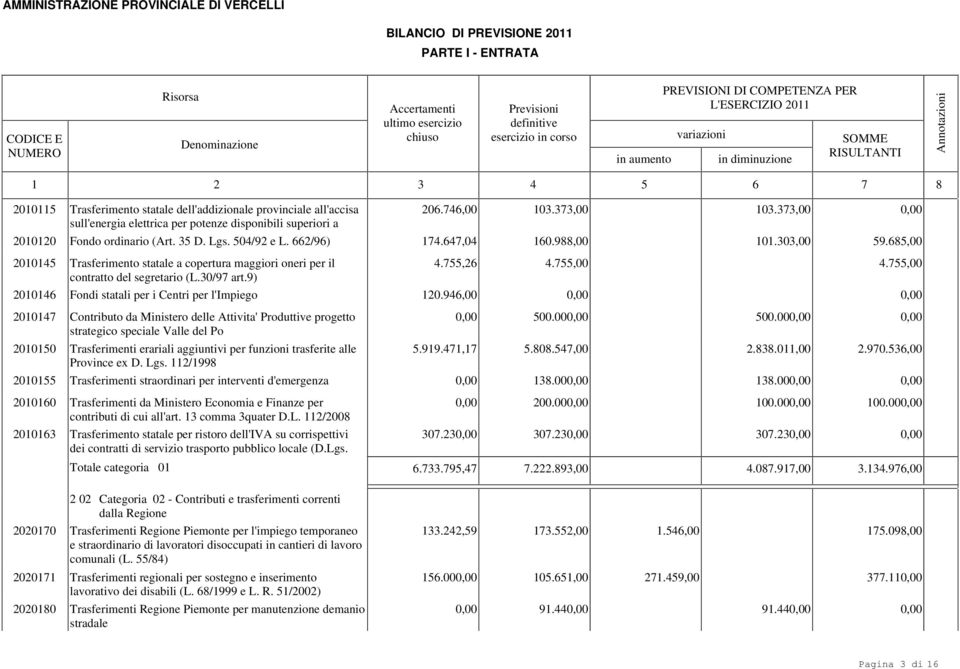 685,00 20045 Trasferimento statale a copertura maggiori oneri per il contratto del segretario (L.30/97 art.9) 4.755,26 4.755,00 4.755,00 20046 Fondi statali per i Centri per l'impiego 20.