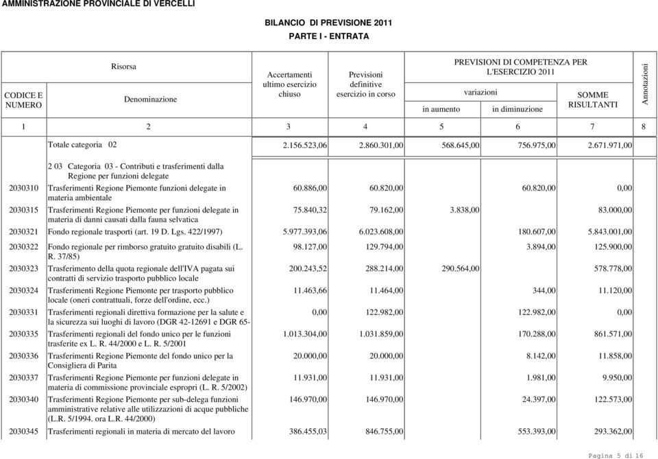 97,00 2 03 Categoria 03 - Contributi e trasferimenti dalla Regione per funzioni delegate 203030 Trasferimenti Regione Piemonte funzioni delegate in materia ambientale 203035 Trasferimenti Regione