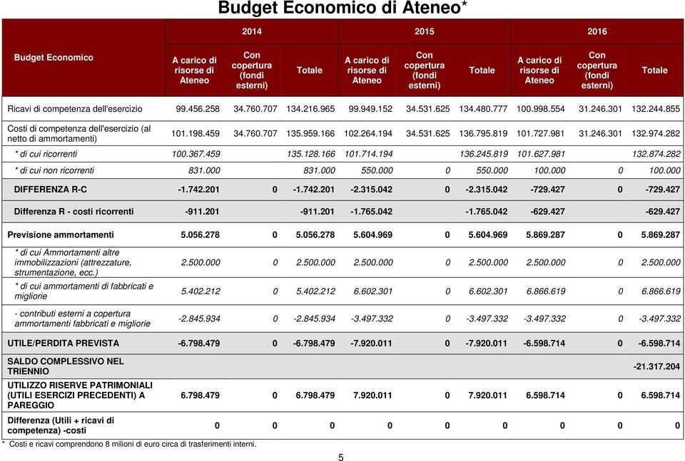 855 Costi di competenza dell'esercizio (al netto di ammortamenti) 101.198.459 34.760.707 135.959.166 102.264.194 34.531.625 136.795.819 101.727.981 31.246.301 132.974.282 * di cui ricorrenti 100.367.