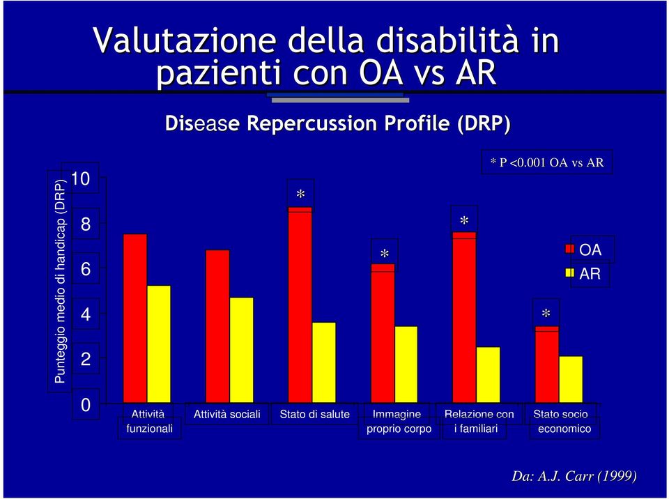 001 OA vs AR * OA AR 0 Attività funzionali Attività sociali Stato di salute