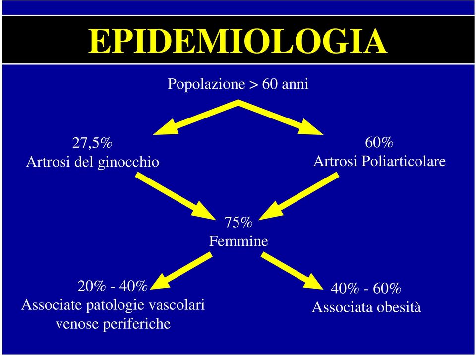 Poliarticolare 75% Femmine 20% - 40% Associate