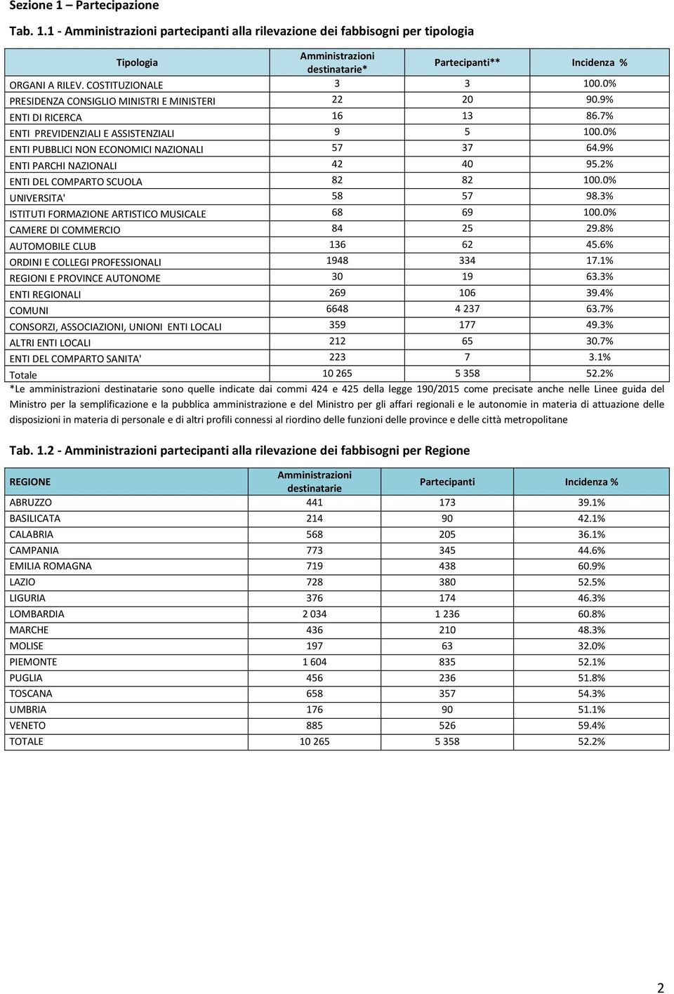 0% ENTI PUBBLICI NON ECONOMICI NAZIONALI 57 37 64.9% ENTI PARCHI NAZIONALI 42 40 95.2% ENTI DEL COMPARTO SCUOLA 82 82 100.0% UNIVERSITA' 58 57 98.3% ISTITUTI FORMAZIONE ARTISTICO MUSICALE 68 69 100.