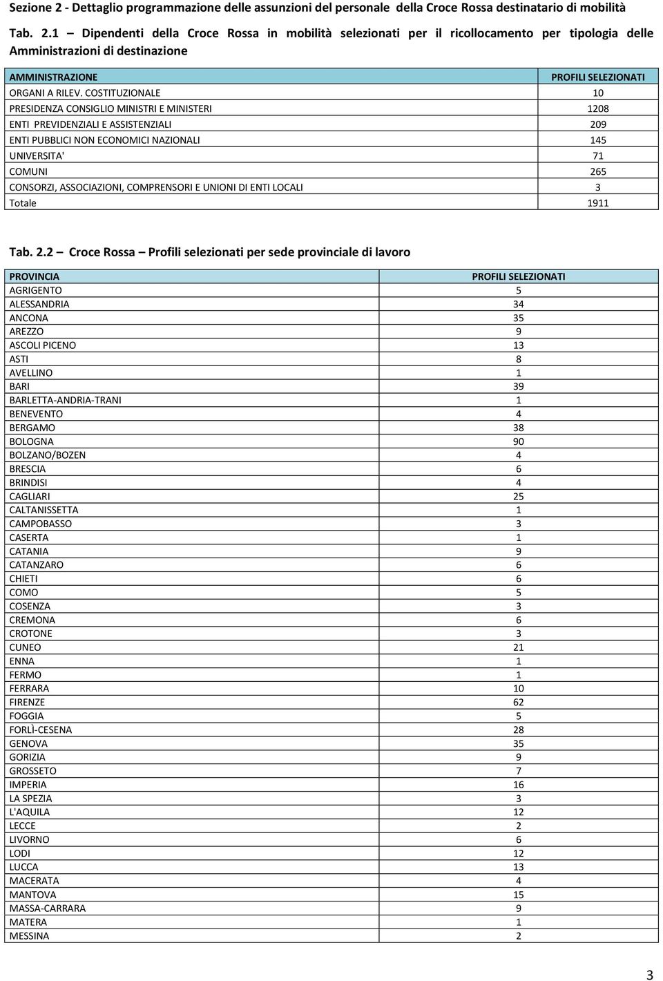 COMPRENSORI E UNIONI DI ENTI LOCALI 3 Totale 1911 Tab. 2.