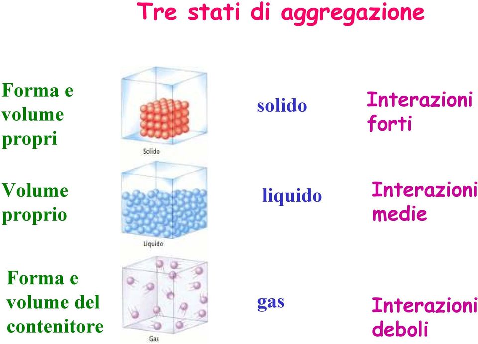 Interazioni forti Interazioni medie Forma