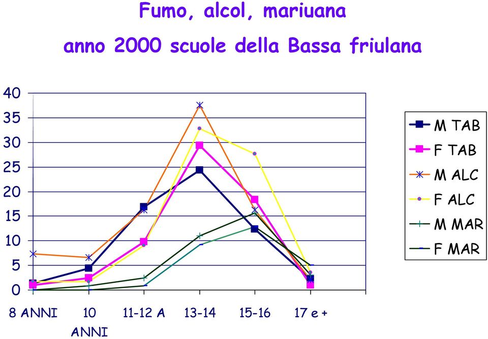 10 5 0 8 ANNI 10 ANNI 11-12 A 13-14