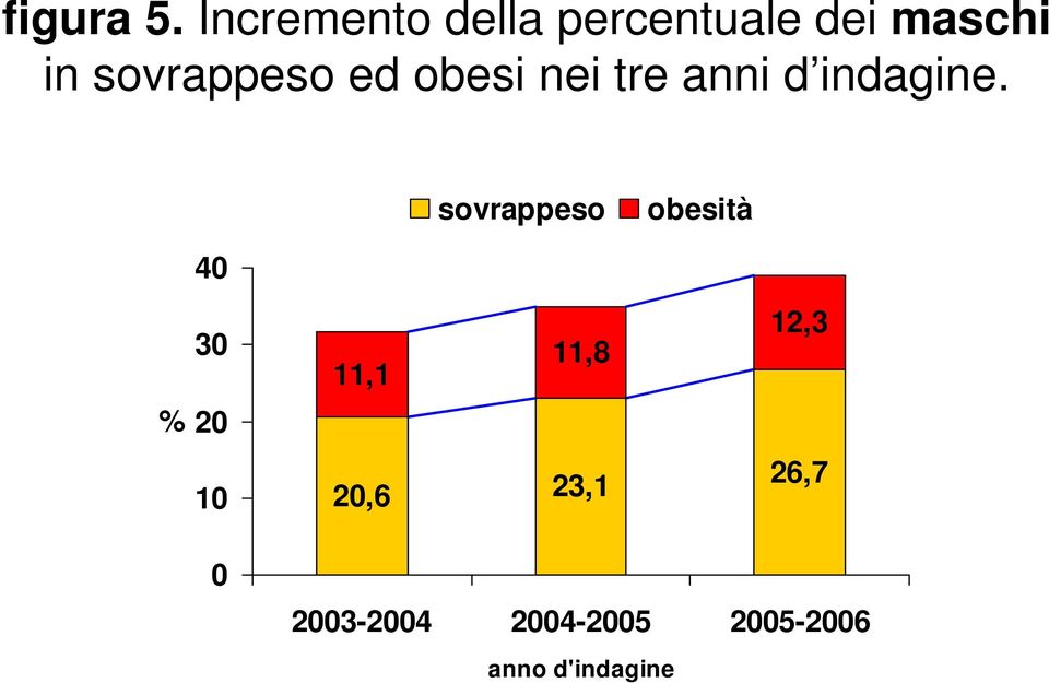 sovrappeso ed obesi nei tre anni d indagine.