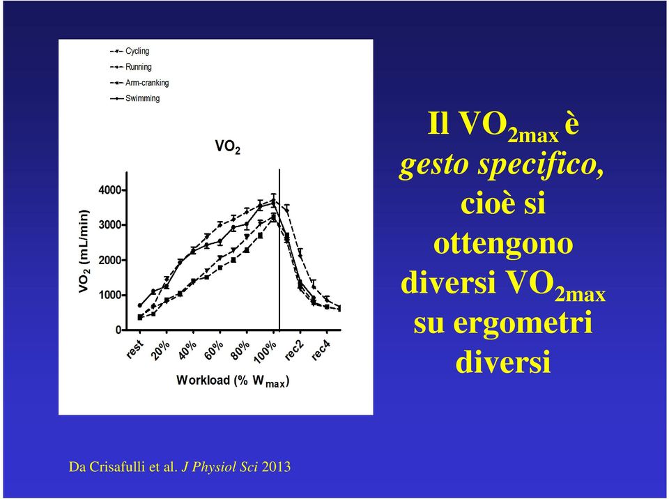 2max su ergometri diversi Da