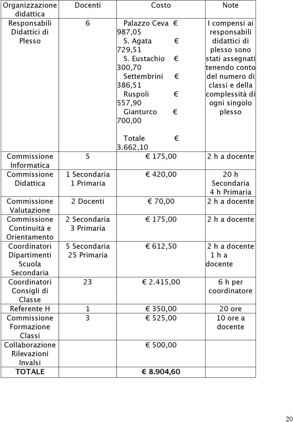 singolo plesso Commissione Informatica Commissione Didattica Totale 3.