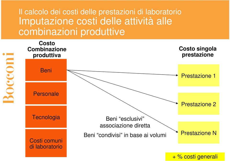 Personale Tecnologia Costi comuni di laboratorio Beni esclusivi