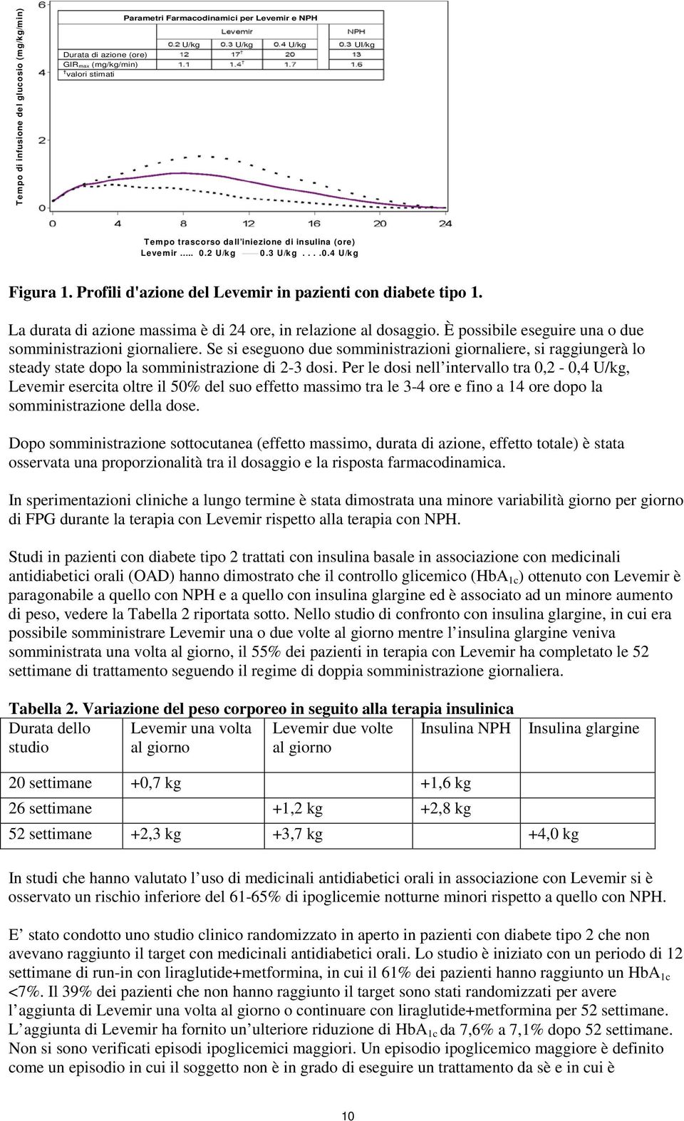 È possibile eseguire una o due somministrazioni giornaliere. Se si eseguono due somministrazioni giornaliere, si raggiungerà lo steady state dopo la somministrazione di 2-3 dosi.