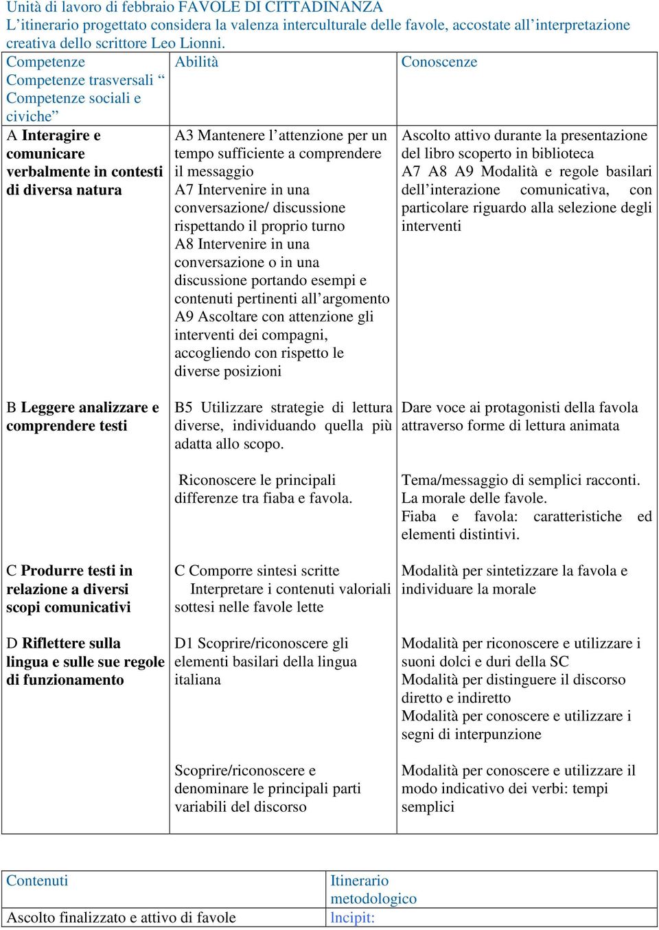 sufficiente a comprendere il messaggio A7 Intervenire in una conversazione/ discussione rispettando il proprio turno A8 Intervenire in una conversazione o in una discussione portando esempi e