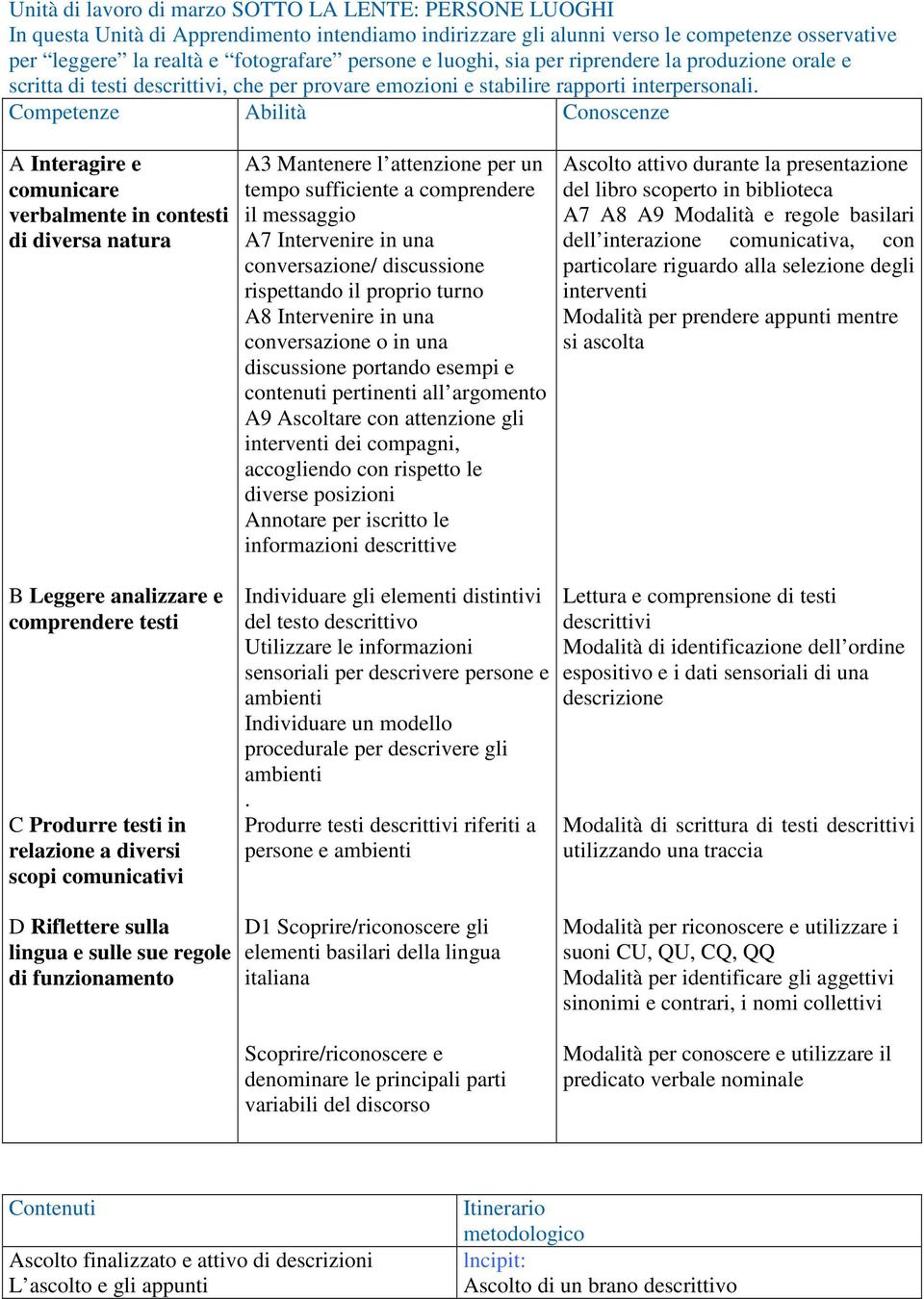 Competenze Abilità Conoscenze A Interagire e comunicare verbalmente in contesti di diversa natura A3 Mantenere l attenzione per un tempo sufficiente a comprendere il messaggio A7 Intervenire in una