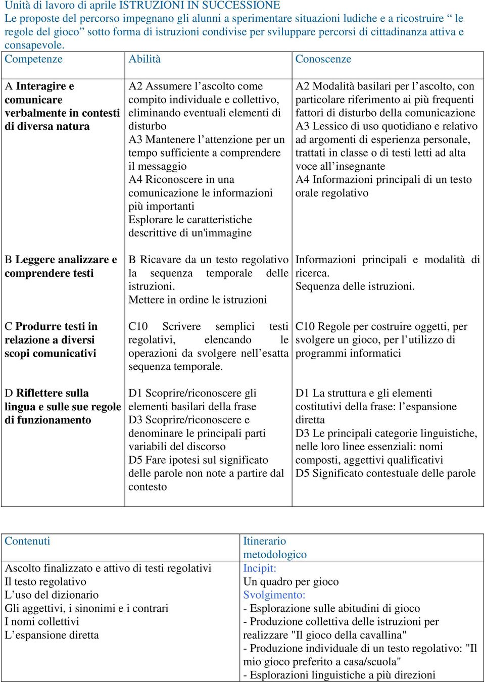 Competenze Abilità Conoscenze A Interagire e comunicare verbalmente in contesti di diversa natura A2 Assumere l ascolto come compito individuale e collettivo, eliminando eventuali elementi di