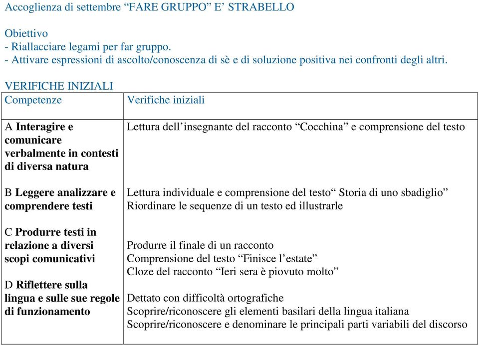 Cocchina e comprensione del testo Lettura individuale e comprensione del testo Storia di uno sbadiglio Riordinare le sequenze di un testo ed illustrarle C Produrre testi in relazione a diversi scopi