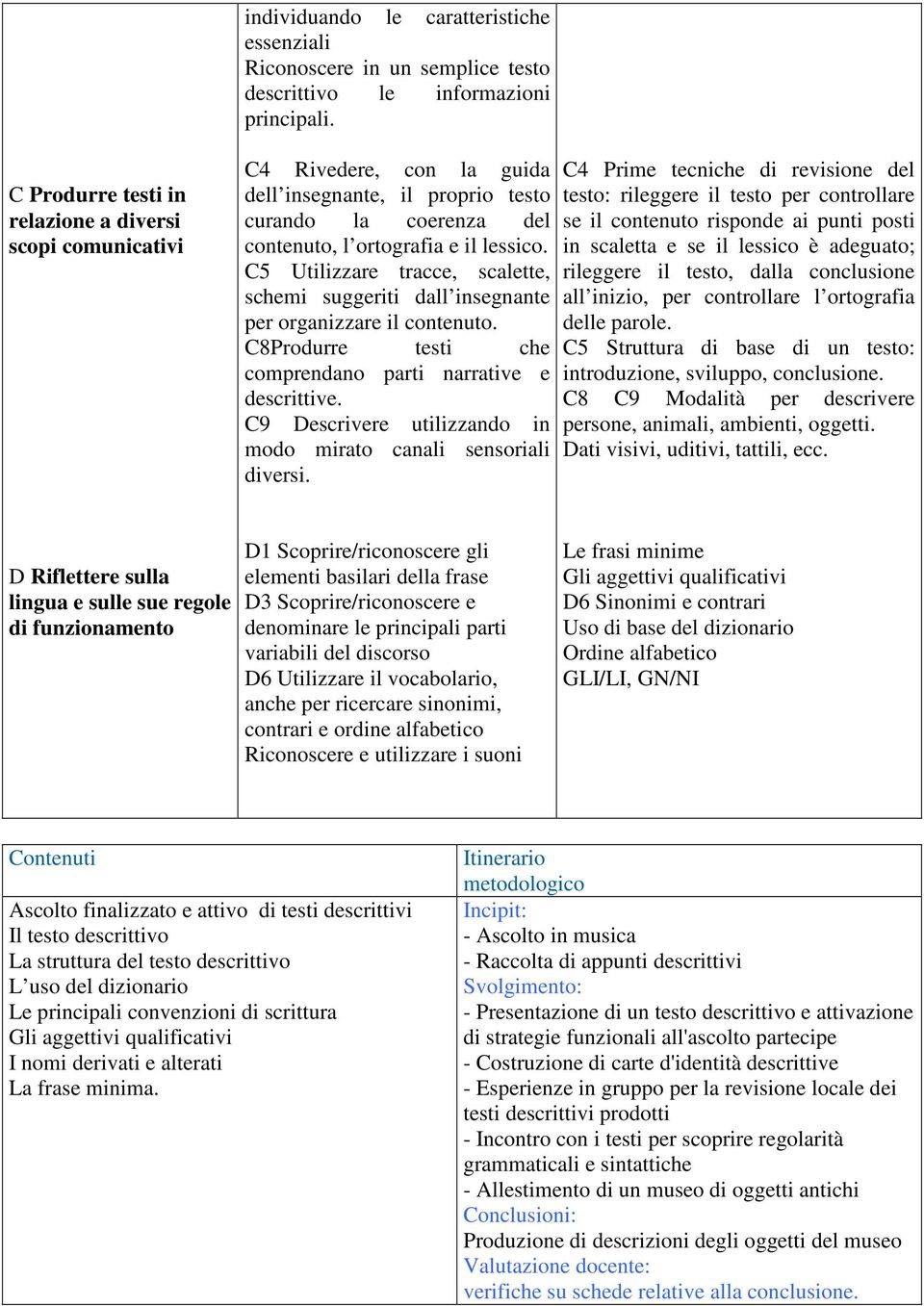 C5 Utilizzare tracce, scalette, schemi suggeriti dall insegnante per organizzare il contenuto. C8Produrre testi che comprendano parti narrative e descrittive.