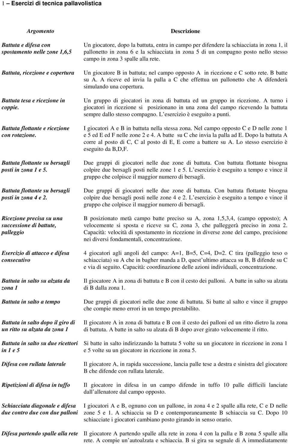 Ricezione precisa su una successione di battute, palleggio Esercizio di attacco e difesa consecutivo Battuta in salto su alzata da zona 1 Battuta in salto a tempo Battuta in salto dopo il giro di un