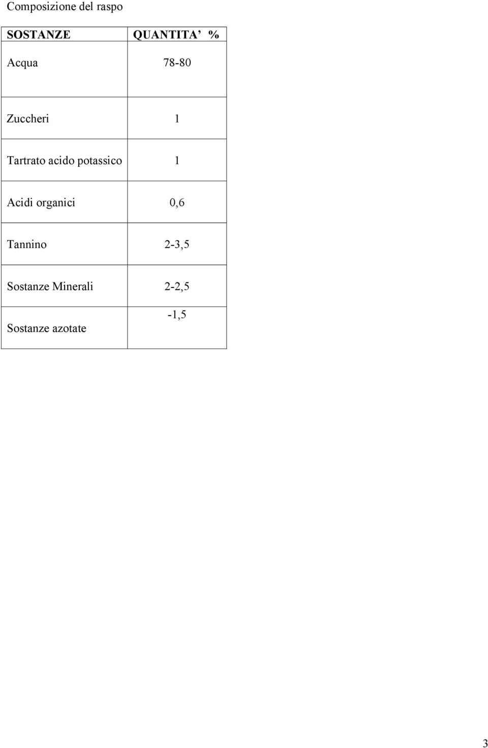 potassico 1 Acidi organici 0,6 Tannino
