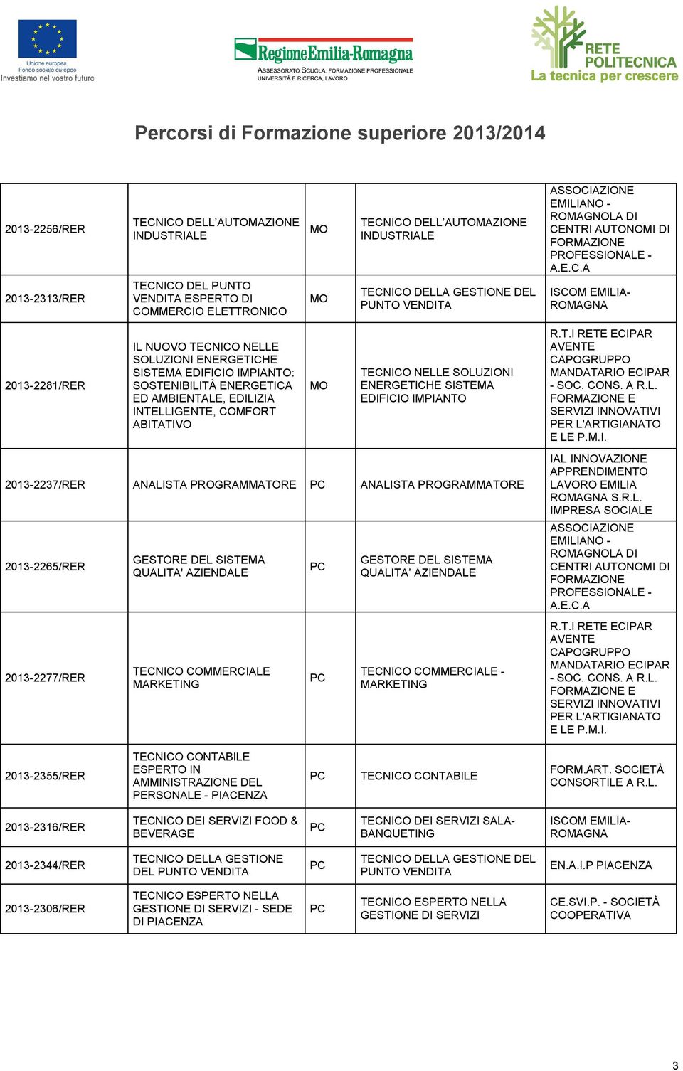 ENERGETICHE SISTEMA EDIFICIO IMPIANTO 2013-2237/R ANALISTA OGMMATO ANALISTA OGMMATO 2013-2265/R 2013-2277/R GESTO DEL SISTEMA QUALITA' AZIENDALE GESTO DEL SISTEMA QUALITA AZIENDALE APENDIMENTO S.R.L. IMESA SOCIALE OFESSIONALE - 2013-2355/R ESPERTO IN AMMINISTZIONE DEL PERSONALE - PIACENZA FORM.