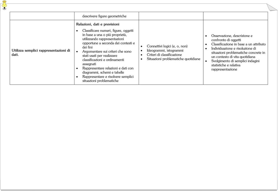 realizzare classificazioni e ordinamenti assegnati Rappresentare relazioni e dati con diagrammi, schemi e tabelle Rappresentare e risolvere semplici situazioni problematiche Connettivi logici (e, o,