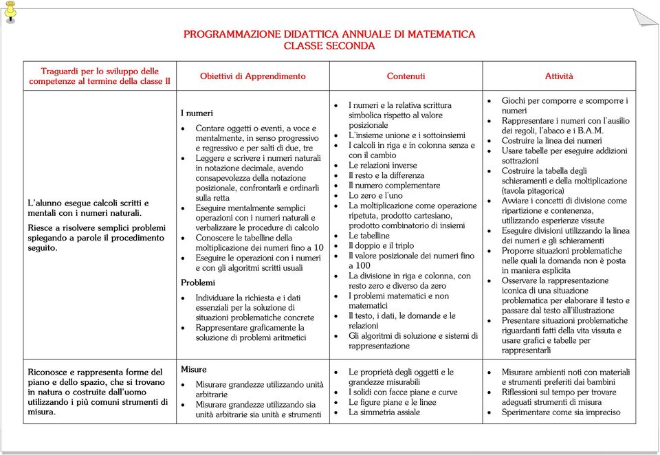 I numeri Contare oggetti o eventi, a voce e mentalmente, in senso progressivo e regressivo e per salti di due, tre Leggere e scrivere i numeri naturali in notazione decimale, avendo consapevolezza