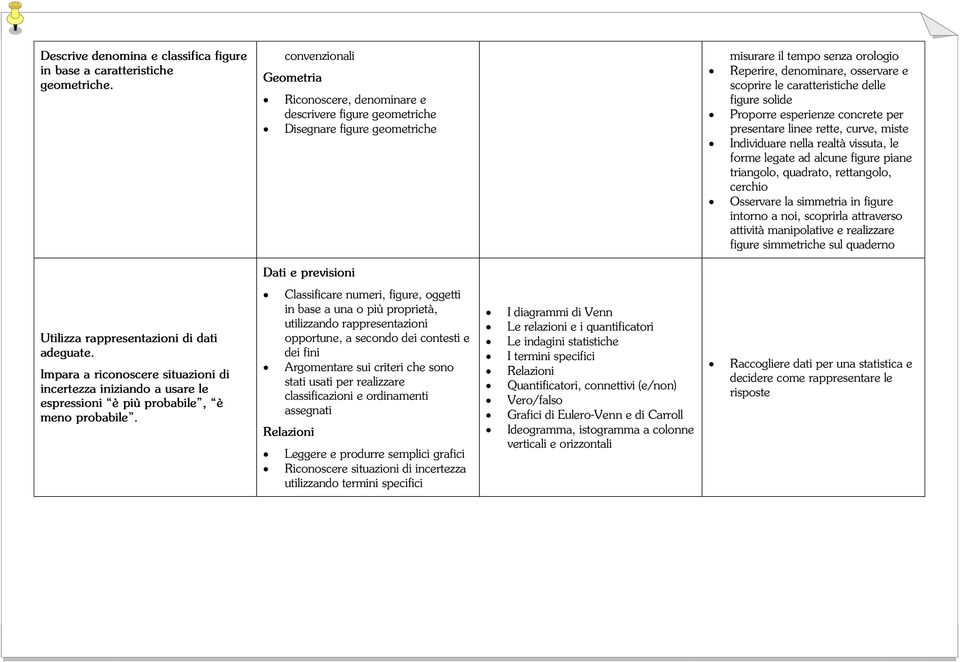 caratteristiche delle figure solide Proporre esperienze concrete per presentare linee rette, curve, miste Individuare nella realtà vissuta, le forme legate ad alcune figure piane triangolo, quadrato,