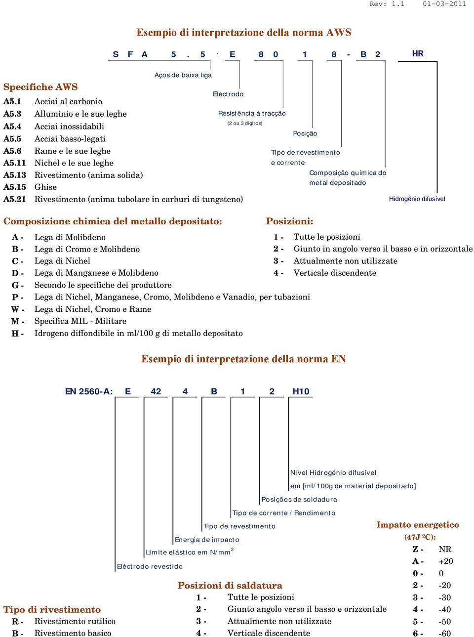 21 Rivestimento (anima tubolare in carburi di tungsteno) Hidrogénio difusível Composizione chimica del metallo depositato: Eléctrodo Resistência à tracção (2 ou 3 digitos) Posição Tipo de