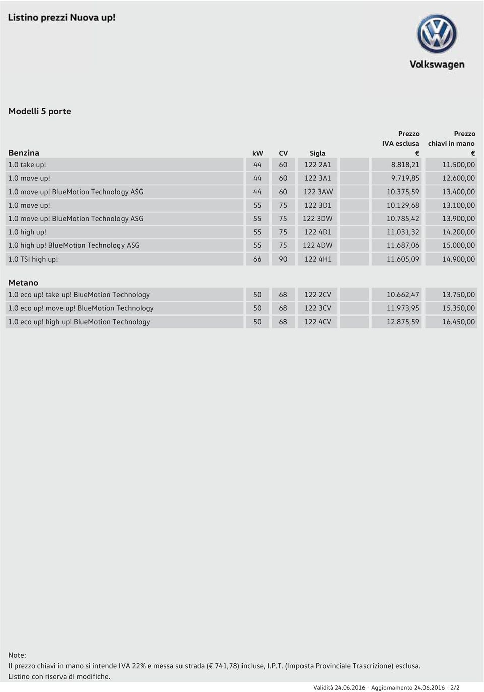 687,06 15.000,00 1.0 TSI high up! 66 90 122 4H1 11.605,09 14.900,00 Metano 1.0 eco up! take up! BlueMotion Technology 50 68 122 2CV 10.662,47 13.750,00 1.0 eco up! move up!