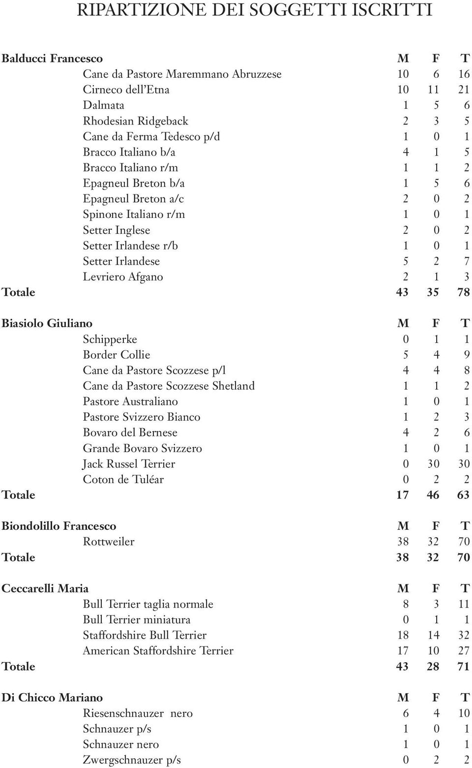 5 2 7 Levriero Afgano 2 1 3 Totale 43 35 78 Biasiolo Giuliano M F T Schipperke 0 1 1 Border Collie 5 4 9 Cane da Pastore Scozzese p/l 4 4 8 Cane da Pastore Scozzese Shetland 1 1 2 Pastore Australiano