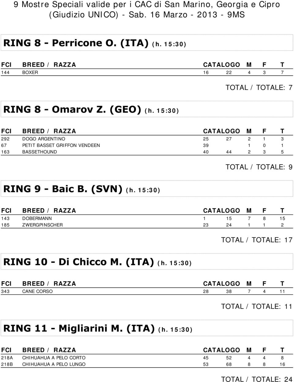 15:30) 292 DOGO ARGENTINO 25 27 2 1 3 67 PETIT BASSET GRIFFON VENDEEN 39 1 0 1 163 BASSETHOUND 40 44 2 3 5 TOTAL / TOTALE: 9 (h.