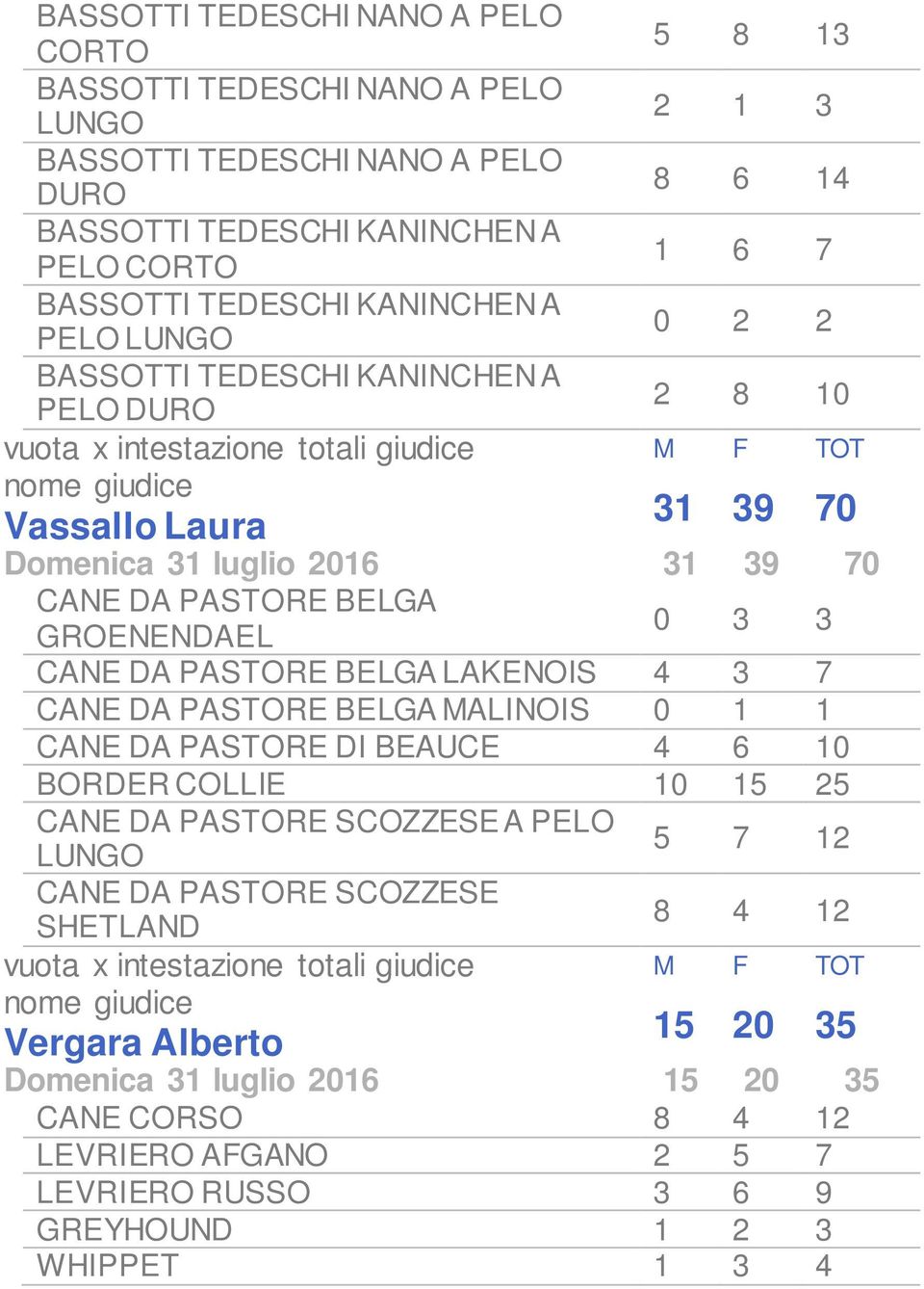 3 3 CANE DA PASTORE BELGA LAKENOIS 4 3 7 CANE DA PASTORE BELGA MALINOIS CANE DA PASTORE DI BEAUCE 4 6 10 BORDER COLLIE 10 15 25 CANE DA PASTORE SCOZZESE A PELO LUNGO 5 7 12 CANE