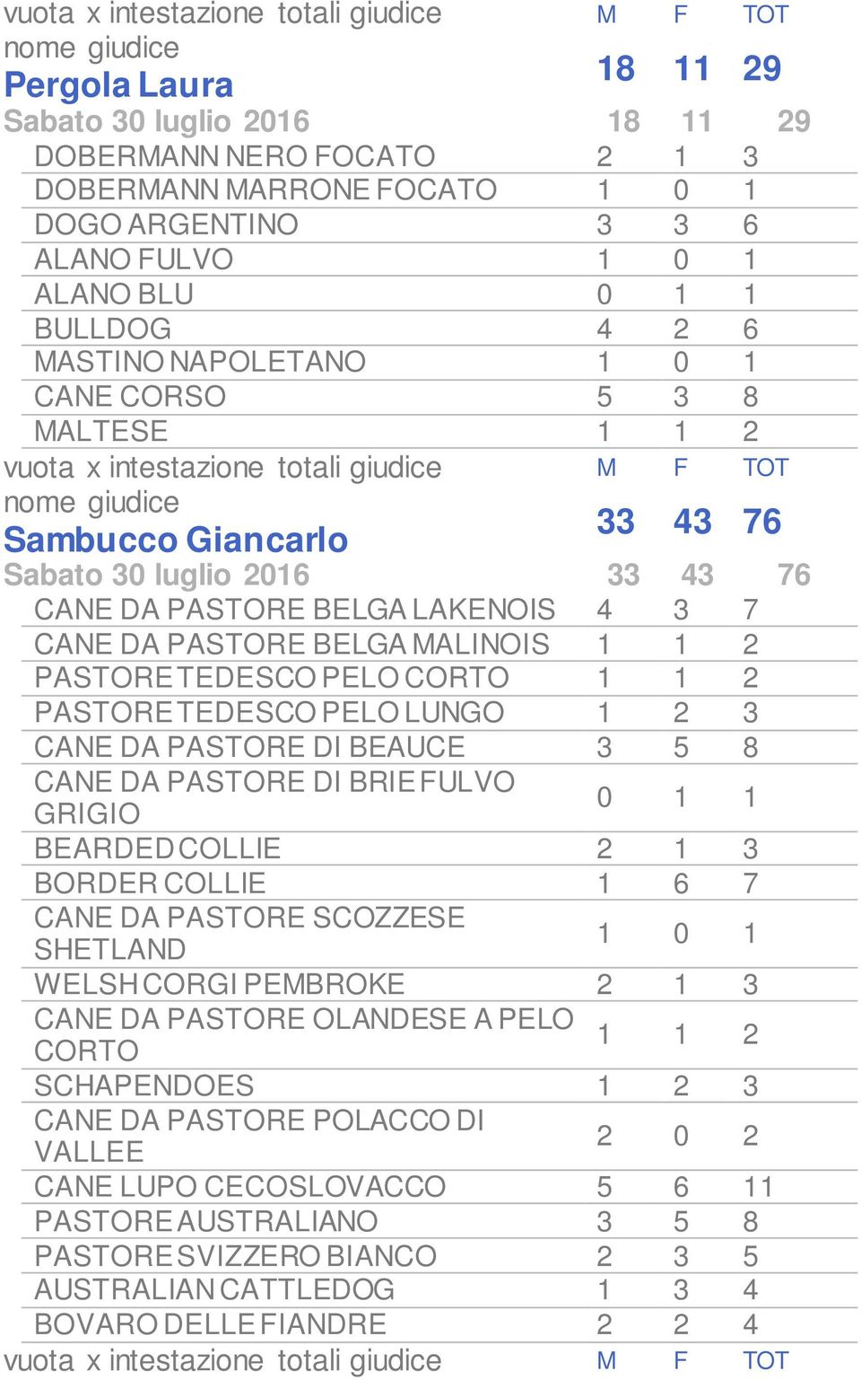 PASTORE TEDESCO PELO LUNGO 1 2 3 CANE DA PASTORE DI BEAUCE 3 5 8 CANE DA PASTORE DI BRIE FULVO GRIGIO BEARDED COLLIE 2 1 3 BORDER COLLIE 1 6 7 CANE DA PASTORE SCOZZESE SHETLAND 1 0 1 WELSH CORGI