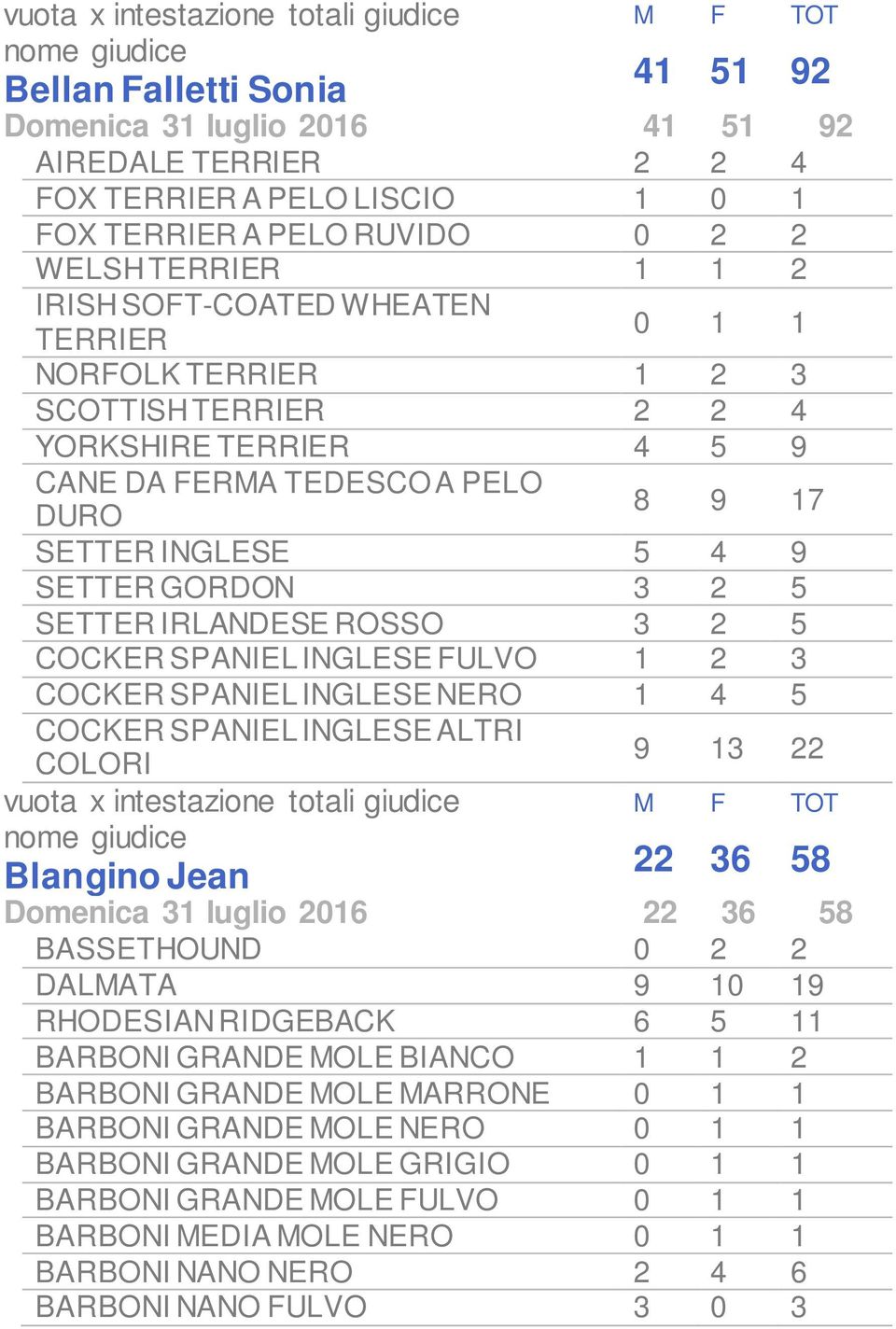 SPANIEL INGLESE FULVO 1 2 3 COCKER SPANIEL INGLESE NERO 1 4 5 COCKER SPANIEL INGLESE ALTRI COLORI 9 13 22 Blangino Jean 22 36 58 Domenica 31 luglio 2016 22 36 58 BASSETHOUND 0 2 2 DALMATA 9 10 19